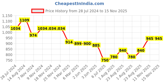 firstcry.com Babyhug Cotton Woven Cambric Full Sleeves Kurta Dhoti Set With Floral Print  - Indigo babyhug Price History Graph from 28 Jul 2024 to 14 Nov 2025