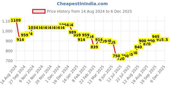 firstcry.com Babyhug Cotton Woven Cambric Full Sleeves Kurta Dhoti Set With Floral Print - Indigo babyhug Price History Graph from 14 Aug 2024 to 5 Dec 2025