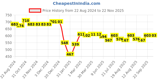 firstcry.com Babyhug Cotton Woven Cambric Full Sleeves Kurta Pyjama Set Floral Print - Multicolor babyhug Price History Graph from 22 Aug 2024 to 22 Nov 2025