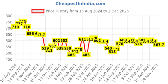 firstcry.com Babyhug Cotton Woven Cambric Full Sleeves Kurta Pyjama Set Geometric Print - Yellow babyhug Price History Graph from 15 Aug 2024 to 1 Dec 2025