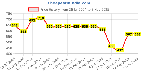 firstcry.com Babyhug Cotton Woven Cambric Full Sleeves Kurta Pyjama Set Square Print - Pink babyhug Price History Graph from 26 Jul 2024 to 7 Nov 2025
