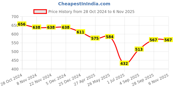 firstcry.com Babyhug Cotton Woven Cambric Full Sleeves Kurta Pyjama Set Square Print - Pink babyhug Price History Graph from 28 Oct 2024 to 6 Nov 2025