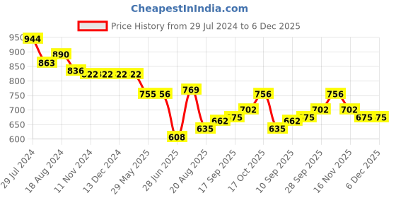 firstcry.com Babyhug Cotton Woven Cambric Full Sleeves Kurta With Pyjama Set Chevron Print - Green babyhug Price History Graph from 29 Jul 2024 to 5 Dec 2025