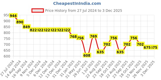 firstcry.com Babyhug Cotton Woven Cambric Full Sleeves Kurta With Pyjama Set Chevron Print - Green babyhug Price History Graph from 27 Jul 2024 to 3 Dec 2025
