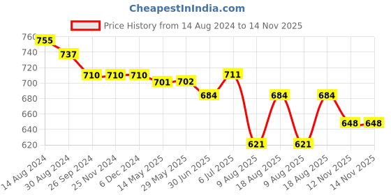 firstcry.com Babyhug Cotton Woven Cambric Full Sleeves Solid Denim Kurta Pyjama Set With Embroidery Detailing - Blue babyhug Price History Graph from 14 Aug 2024 to 14 Nov 2025