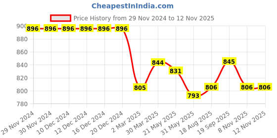 firstcry.com Babyhug Cotton Woven Cambric Full Sleeves Solid Kurta Pyjama Set- Navy Blue babyhug Price History Graph from 29 Nov 2024 to 12 Nov 2025