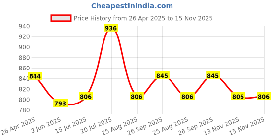 firstcry.com Babyhug Cotton Woven Cambric Full Sleeves Solid Kurta Pyjama Set- Navy Blue babyhug Price History Graph from 26 Apr 2025 to 15 Nov 2025