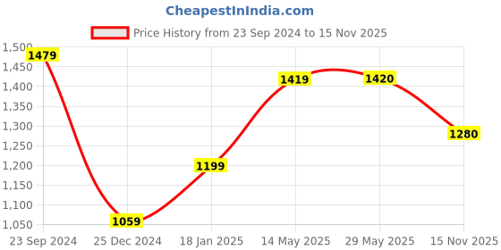firstcry.com Babyhug Cotton Woven Cambric Printed Ethnic Dress with Three Fourth Sleeves Floral Printed Border Jacket - Green babyhug Price History Graph from 23 Sep 2024 to 15 Nov 2025