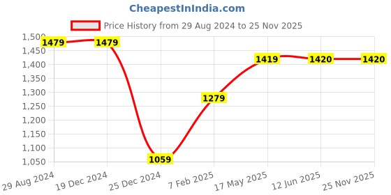 firstcry.com Babyhug Cotton Woven Cambric Printed Ethnic Dress with Three Fourth Sleeves Floral Printed Border Jacket - Green babyhug Price History Graph from 29 Aug 2024 to 24 Nov 2025