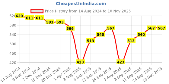 firstcry.com Babyhug Cotton Woven Cambric Printed Full Sleeves Kurta & Pyjama Set - Red babyhug Price History Graph from 14 Aug 2024 to 10 Nov 2025