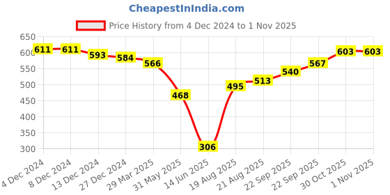 firstcry.com Babyhug Cotton Woven Cambric Printed Full Sleeves Kurta & Pyjama Set - Red babyhug Price History Graph from 4 Dec 2024 to 31 Oct 2025