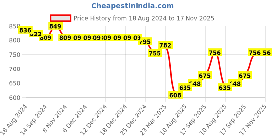 firstcry.com Babyhug Cotton Woven Cambric Printed Kurta & Dhoti Set - Multicolour babyhug Price History Graph from 18 Aug 2024 to 16 Nov 2025