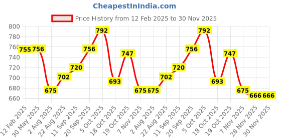 firstcry.com Babyhug Cotton Woven Cambric Schiffly Full Sleeves Kurta Pyjama Set - Light Blue babyhug Price History Graph from 12 Feb 2025 to 30 Nov 2025