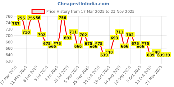 firstcry.com Babyhug Cotton Woven Cambric Solid Full Sleeves Kurta Pyjama Set - Light Blue babyhug Price History Graph from 17 Mar 2025 to 23 Nov 2025
