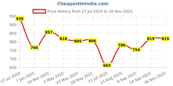 firstcry.com Babyhug Cotton Woven Cambric Three Fourth Sleeves Overlap Ethnic Dress with Floral Print & Tassle Detailing - Blue babyhug Price History Graph from 27 Jul 2024 to 15 Nov 2025