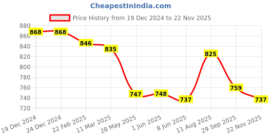 firstcry.com Babyhug Cotton Woven CambricSchiffly Embroidered Full SleevesDhoti Kurta Set - Pink & White babyhug Price History Graph from 19 Dec 2024 to 22 Nov 2025