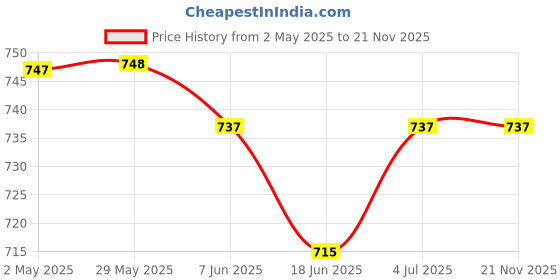 firstcry.com Babyhug Cotton Woven CambricSchiffly Embroidered Full SleevesDhoti Kurta Set - Pink & White babyhug Price History Graph from 2 May 2025 to 20 Nov 2025
