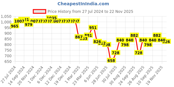 firstcry.com Babyhug Cotton Woven Cap Sleeves Ethinic Dress with Floral Print Ruffle Detailing -Mustard babyhug Price History Graph from 27 Jul 2024 to 22 Nov 2025