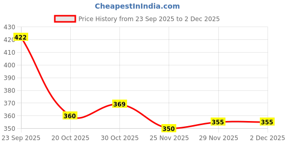 firstcry.com Babyhug Cotton Woven Cap With Butterfly Print Purple - Diameter 16 babyhug Price History Graph from 23 Sep 2025 to 2 Dec 2025