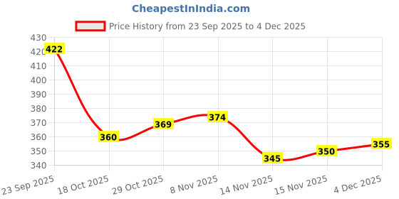 firstcry.com Babyhug Cotton Woven Cap With Butterfly Print Purple - Diameter 18 cm babyhug Price History Graph from 23 Sep 2025 to 4 Dec 2025