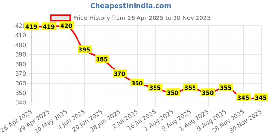 firstcry.com Babyhug Cotton Woven Cap With Checkered Print Pink - Diameter 45 cm babyhug Price History Graph from 26 Apr 2025 to 29 Nov 2025