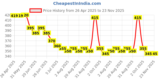 firstcry.com Babyhug Cotton Woven Cap With Checkered Print Pink - Diameter 51 cm babyhug Price History Graph from 26 Apr 2025 to 23 Nov 2025
