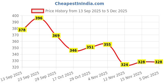 firstcry.com Babyhug Cotton Woven Cap With Floral Print Navy Blue - Diameter 15 cm babyhug Price History Graph from 13 Sep 2025 to 5 Dec 2025