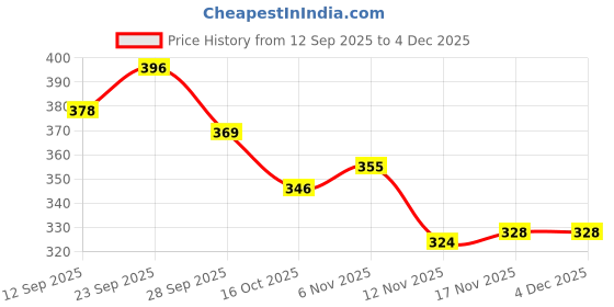 firstcry.com Babyhug Cotton Woven Cap With Floral Print Navy Blue - Diameter 16 cm babyhug Price History Graph from 12 Sep 2025 to 4 Dec 2025