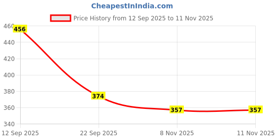 firstcry.com babyhug disney Babyhug Cotton Woven Cap With Minnie Mouse Graphics Pink - Circumference 48 cm babyhug disney Price History Graph from 12 Sep 2025 to 10 Nov 2025