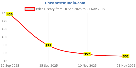 firstcry.com babyhug disney Babyhug Cotton Woven Cap With Minnie Mouse Graphics Pink - Circumference 60 cm babyhug disney Price History Graph from 10 Sep 2025 to 21 Nov 2025