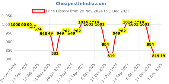 firstcry.com Babyhug Cotton Woven Checkered Collared Top& Denim Pant Set - Wine & Blue babyhug Price History Graph from 29 Nov 2024 to 30 Nov 2025
