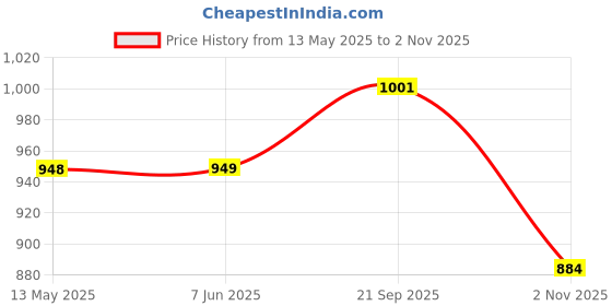 firstcry.com Babyhug Cotton Woven Checkered Collared Top& Denim Pant Set - Wine & Blue babyhug Price History Graph from 13 May 2025 to 2 Nov 2025