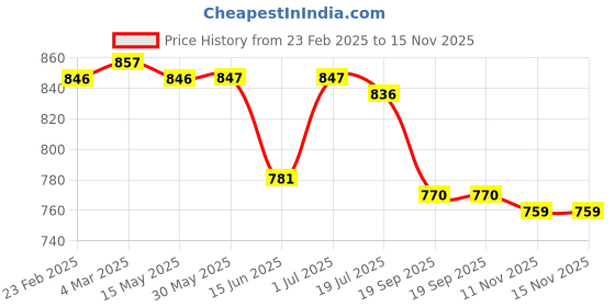 firstcry.com Babyhug Cotton Woven Checkered Frock With Full Sleeves Jacket & Floral Embroidery - Blue babyhug Price History Graph from 23 Feb 2025 to 15 Nov 2025