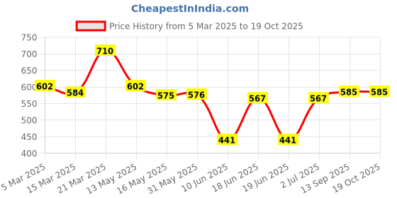 firstcry.com Babyhug Cotton Woven Checkered Frock With Full Sleeves Solid Colour Inner Tee - Green & Red babyhug Price History Graph from 5 Mar 2025 to 18 Oct 2025