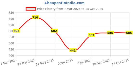firstcry.com Babyhug Cotton Woven Checkered Frock With Full Sleeves Solid Colour Inner Tee - Green & Red babyhug Price History Graph from 7 Mar 2025 to 14 Oct 2025