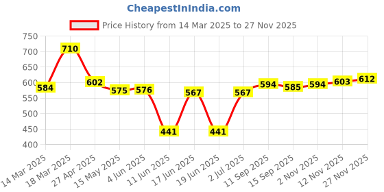 firstcry.com Babyhug Cotton Woven Checkered Frock With Full Sleeves Solid Colour Inner Tee - Green & Red babyhug Price History Graph from 14 Mar 2025 to 27 Nov 2025