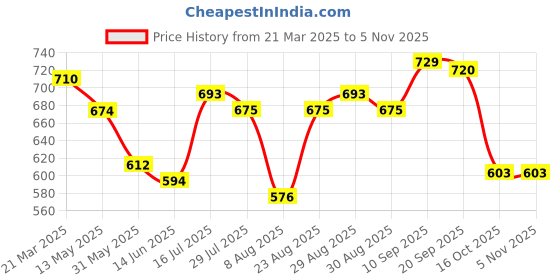 firstcry.com Babyhug Cotton Woven Checkered Frock with Half Puffed Sleeves Solid Shrug & Bow Applique - Yellow & Navy Blue babyhug Price History Graph from 21 Mar 2025 to 2 Nov 2025