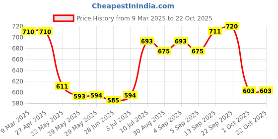 firstcry.com Babyhug Cotton Woven Checkered Frock with Half Puffed Sleeves Solid Shrug & Bow Applique - Yellow & Navy Blue babyhug Price History Graph from 9 Mar 2025 to 22 Oct 2025