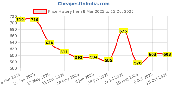 firstcry.com Babyhug Cotton Woven Checkered Frock with Half Puffed Sleeves Solid Shrug & Bow Applique - Yellow & Navy Blue babyhug Price History Graph from 8 Mar 2025 to 15 Oct 2025