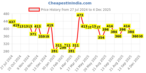 firstcry.com Babyhug Cotton Woven Cold Shoulder Three Fourth Sleeves Tie & Dye Top - White & Blue babyhug Price History Graph from 27 Jul 2024 to 4 Dec 2025