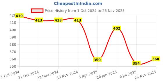 firstcry.com Babyhug Cotton Woven Cold Shoulder Three Fourth Sleeves Tie & Dye Top - White & Blue babyhug Price History Graph from 1 Oct 2024 to 26 Nov 2025