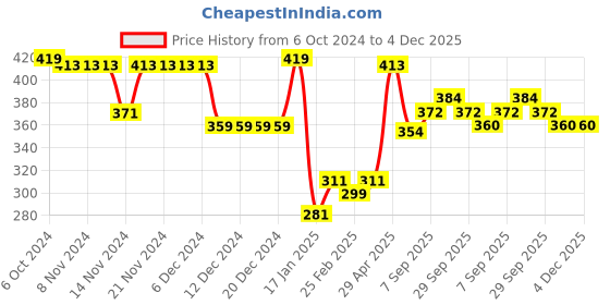 firstcry.com Babyhug Cotton Woven Cold Shoulder Three Fourth Sleeves Tie & Dye Top - White & Blue babyhug Price History Graph from 6 Oct 2024 to 4 Dec 2025