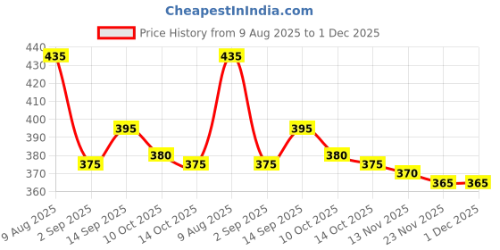 firstcry.com Babyhug Cotton Woven Dino Printed Swimming Trunk - Navy Blue babyhug Price History Graph from 9 Aug 2025 to 1 Dec 2025