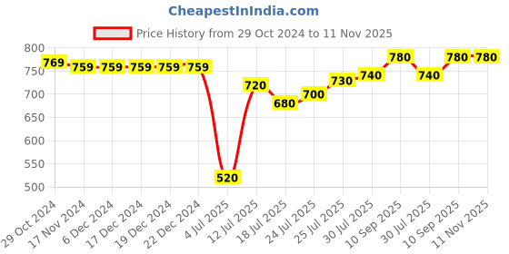 firstcry.com Babyhug Cotton Woven Dungaree with Half Sleeves T-Shirt Polka Dot - Pink & Blue babyhug Price History Graph from 29 Oct 2024 to 11 Nov 2025