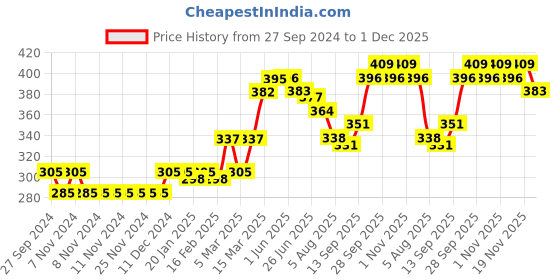 firstcry.com Babyhug Cotton Woven Elasticated Boxers with Checks & Boats Print Pack of 3 - Navy Blue & Yellow babyhug Price History Graph from 27 Sep 2024 to 1 Dec 2025