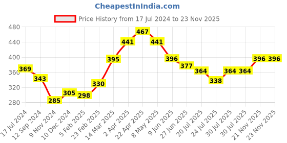 firstcry.com Babyhug Cotton Woven Elasticated Boxers with Checks & Stars Print Pack of 3 - Blue & Brown babyhug Price History Graph from 17 Jul 2024 to 21 Nov 2025