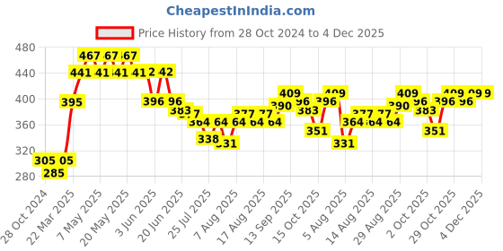 firstcry.com Babyhug Cotton Woven Elasticated Boxers with Checks & Stars Print Pack of 3 - Blue & Brown babyhug Price History Graph from 28 Oct 2024 to 4 Dec 2025