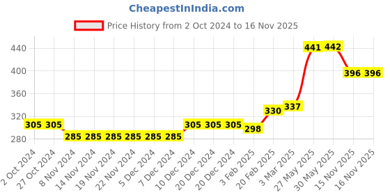 firstcry.com Babyhug Cotton Woven Elasticated Boxers with Checks & Stars Print Pack of 3 - Blue & Brown babyhug Price History Graph from 2 Oct 2024 to 16 Nov 2025
