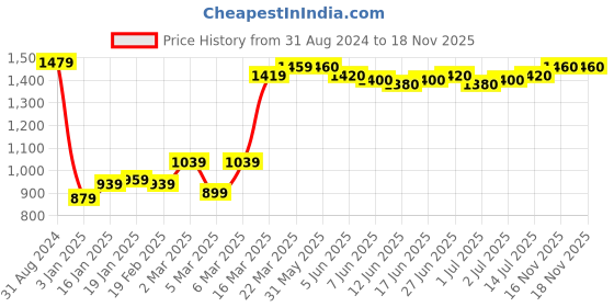 firstcry.com Babyhug Cotton Woven Floral Printed Ethnic Dress with Full Sleeves Embroidered Border Jacket - Turquoise babyhug Price History Graph from 31 Aug 2024 to 17 Nov 2025