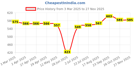 firstcry.com Babyhug Cotton Woven Floral Printed Frock With Full Sleeves Inner Tee - Red & White babyhug Price History Graph from 3 Mar 2025 to 25 Nov 2025